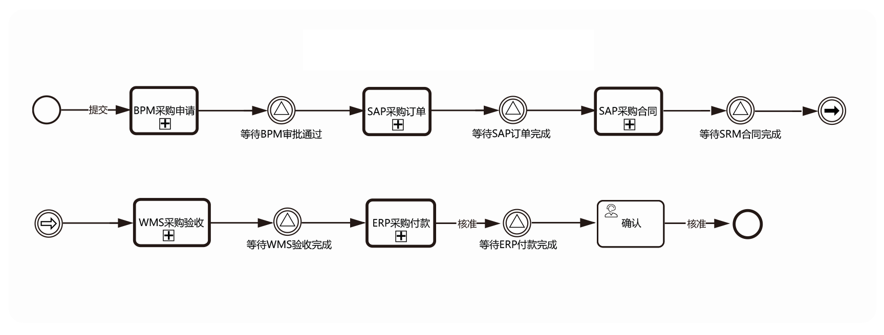对比 BPMN2 与 OA 流程自动化能力，BPMN2 支持跨系统大流程自动流转，而OA则 难以实现
